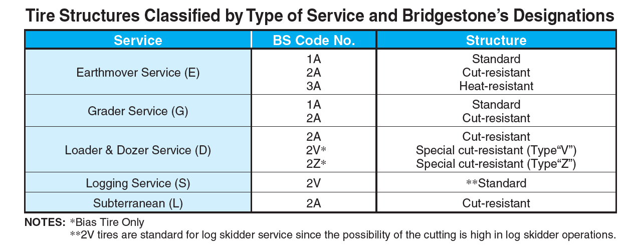 BRIDGESTONE EARTHMOVER TIRE COMPOUNDS