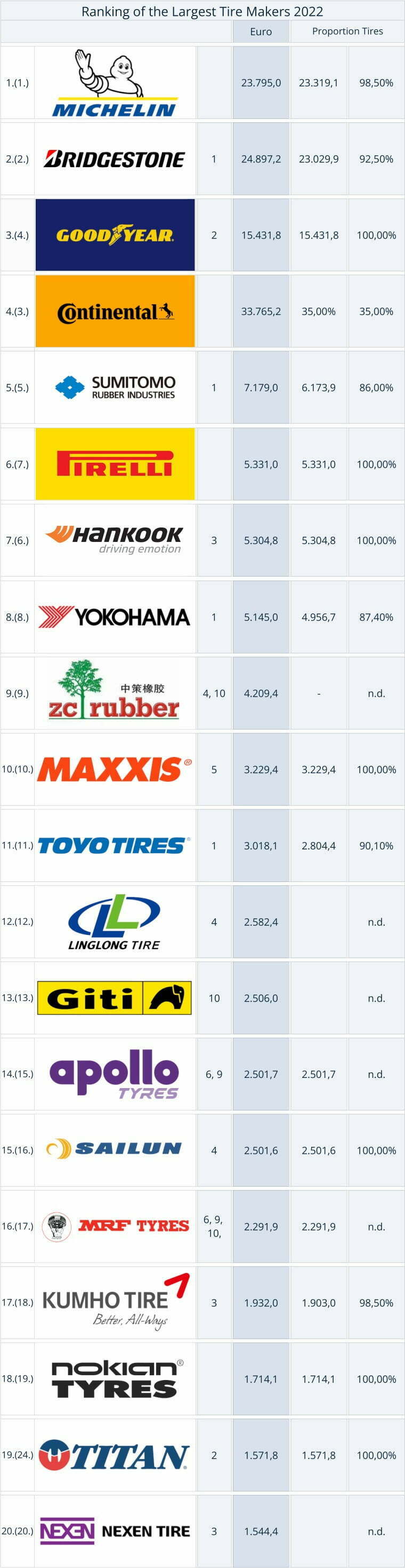 World Top 20 tire manufactuers