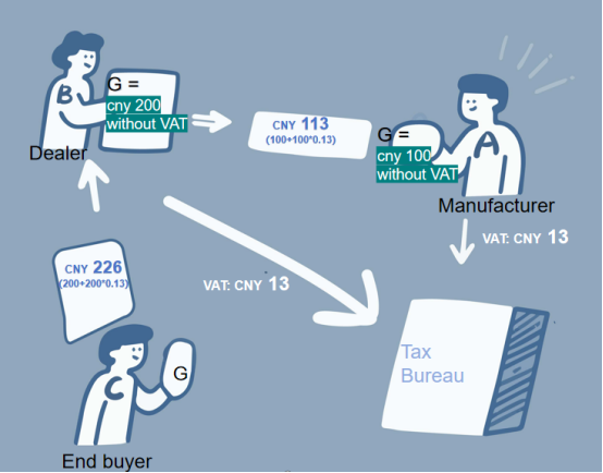 IVA TAX EXAMPLE